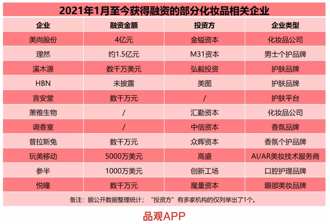 2021年獲得融資的部分化妝品企業